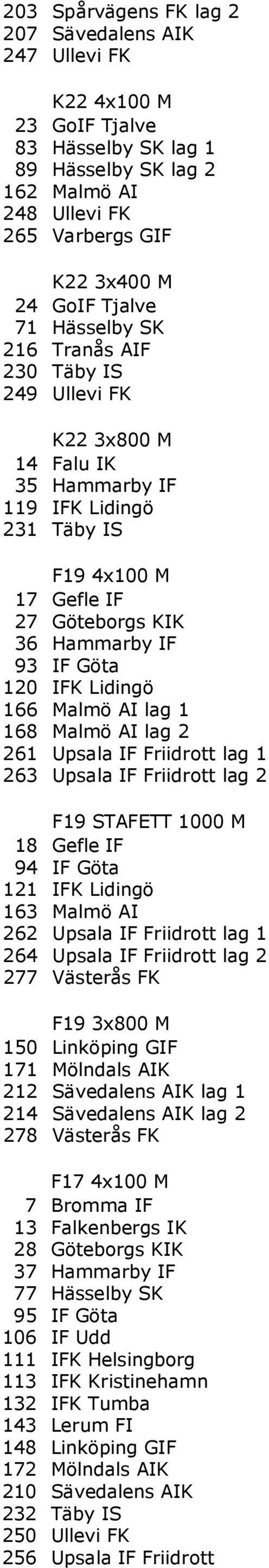 Lidingö 166 Malmö AI lag 1 168 Malmö AI lag 2 261 Upsala IF Friidrott lag 1 263 Upsala IF Friidrott lag 2 F19 STAFETT 1000 M 18 Gefle IF 94 IF Göta 121 IFK Lidingö 163 Malmö AI 262 Upsala IF