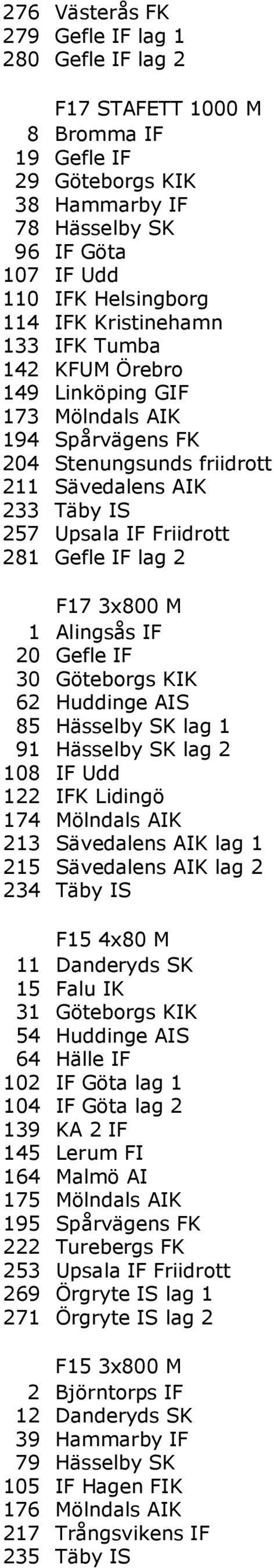 F17 3x800 M 1 Alingsås IF 20 Gefle IF 30 Göteborgs KIK 62 Huddinge AIS 85 Hässelby SK lag 1 91 Hässelby SK lag 2 108 IF Udd 122 IFK Lidingö 174 Mölndals AIK 213 Sävedalens AIK lag 1 215 Sävedalens