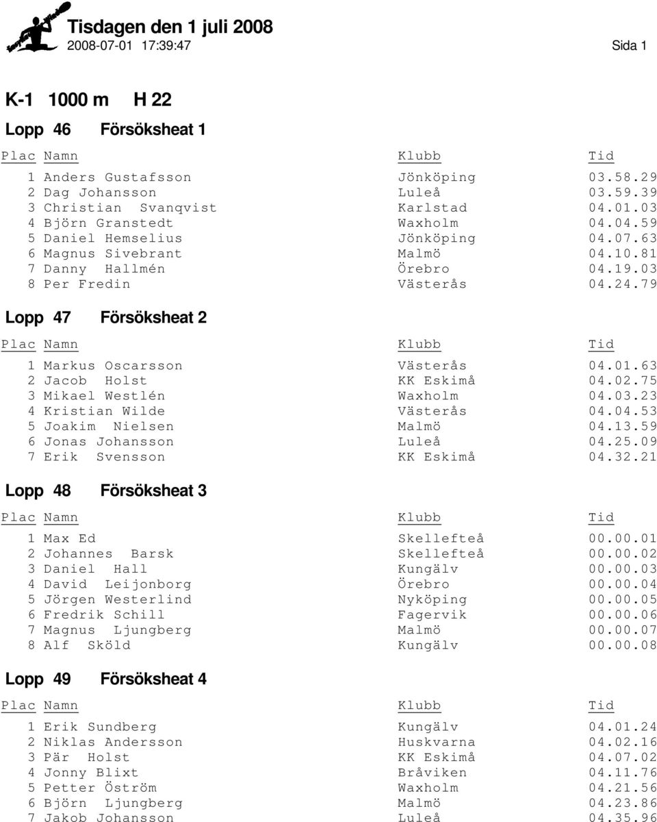 75 3 Mikael Westlén Waxholm 04.03.23 4 Kristian Wilde Västerås 04.04.53 5 Joakim Nielsen Malmö 04.13.59 6 Jonas Johansson Luleå 04.25.09 7 Erik Svensson KK Eskimå 04.32.21 48 1 Max Ed Skellefteå 00.