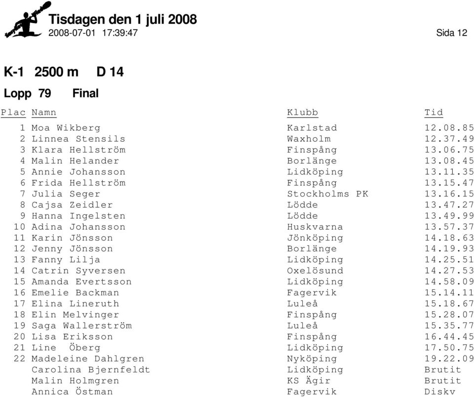 37 11 Karin Jönsson Jönköping 14.18.63 12 Jenny Jönsson Borlänge 14.19.93 13 Fanny Lilja Lidköping 14.25.51 14 Catrin Syversen Oxelösund 14.27.53 15 Amanda Evertsson Lidköping 14.58.