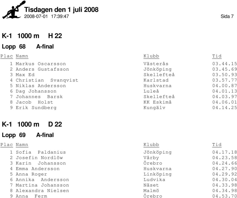 01 9 Erik Sundberg Kungälv 04.14.25 K-1 1000 m D 22 69 1 Sofia Paldanius Jönköping 04.17.18 2 Josefin Nordlöw Vårby 04.23.58 3 Karin Johansson Örebro 04.24.