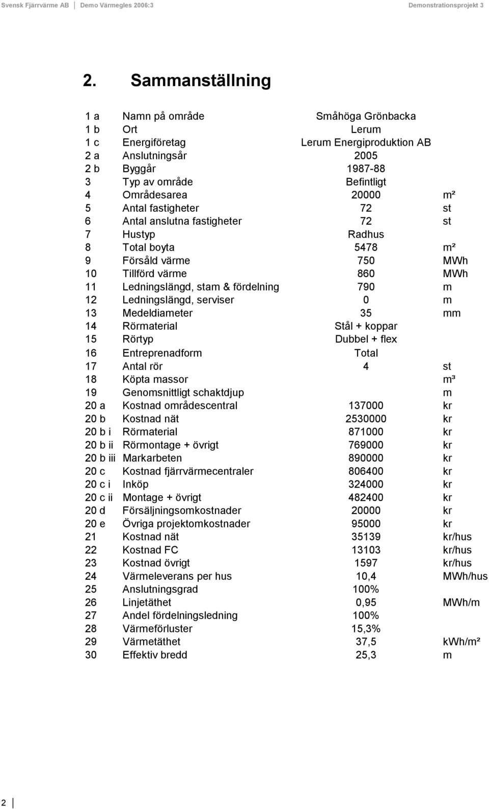 12 Ledningslängd, serviser 0 m 13 Medeldiameter 35 mm 14 Rörmaterial Stål + koppar 15 Rörtyp Dubbel + flex 16 Entreprenadform Total 17 Antal rör 4 st 18 Köpta massor m³ 19 Genomsnittligt schaktdjup m