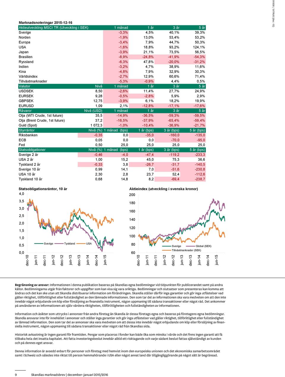 Tillväxtmarknader -,3% -,9% 4,4%,% Valutor Nivå 1 månad 1 år 3 år år USDSEK 8, -2,6% 11,4% 27,7% 24,9% EURSEK 9,28 -,% -2,8%,9% 2,9% GBPSEK 12,7-3,9% 6,1% 18,2% 19,9% EURUSD 1,9 2,1% -12,8% -17,1%