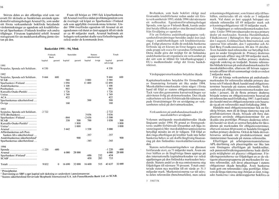 1991 Scopulus, Sponda och Solidium. 4 330 1992 Scopulus, Sponda och Solidium. 9 444 SCA B... Sparbanken i F in lan d... Andelsbankerna... Postbanken... Kansallis-Osake-Pankki... U nitas... A C A.
