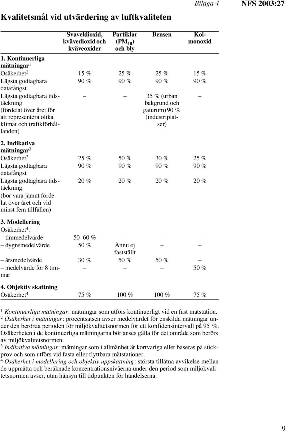 trafikförhållanden) 35 % (urban bakgrund och gaturum) 90 % (industriplatser) 2.