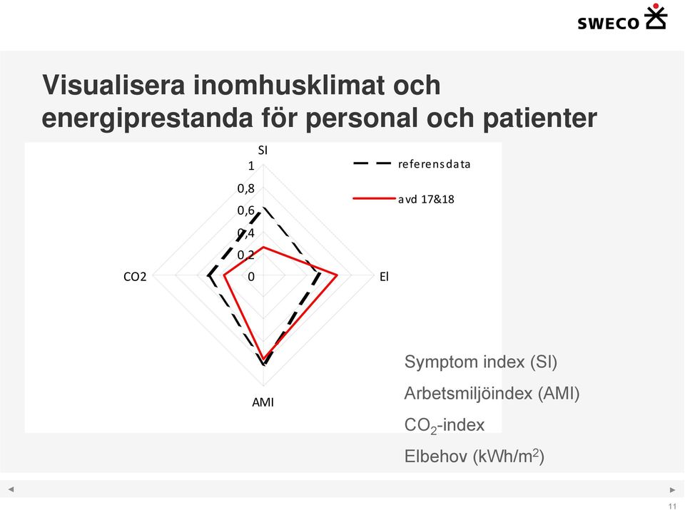 El referens da ta avd 17&18 Symptom index (SI) AMI