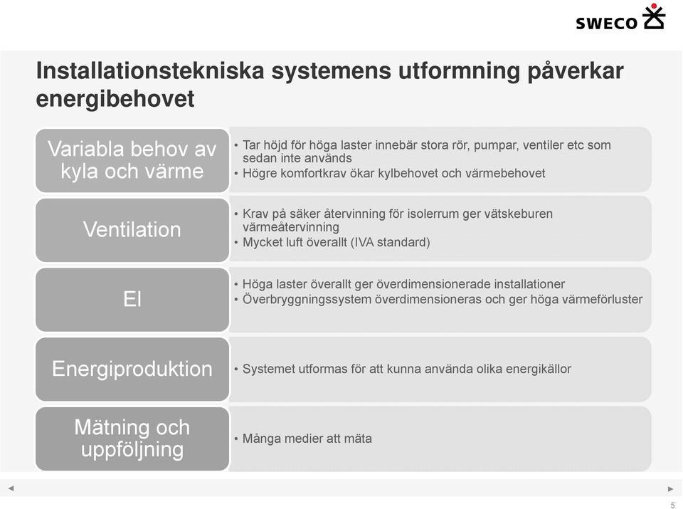 vätskeburen värmeåtervinning Mycket luft överallt (IVA standard) El Höga laster överallt ger överdimensionerade installationer Överbryggningssystem