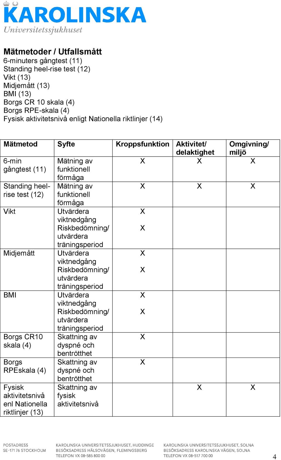 Borgs RPEskala (4) Fysisk aktivitetsnivå enl Nationella riktlinjer (13) förmåga Mätning av funktionell förmåga Utvärdera viktnedgång Riskbedömning/ utvärdera träningsperiod Utvärdera viktnedgång
