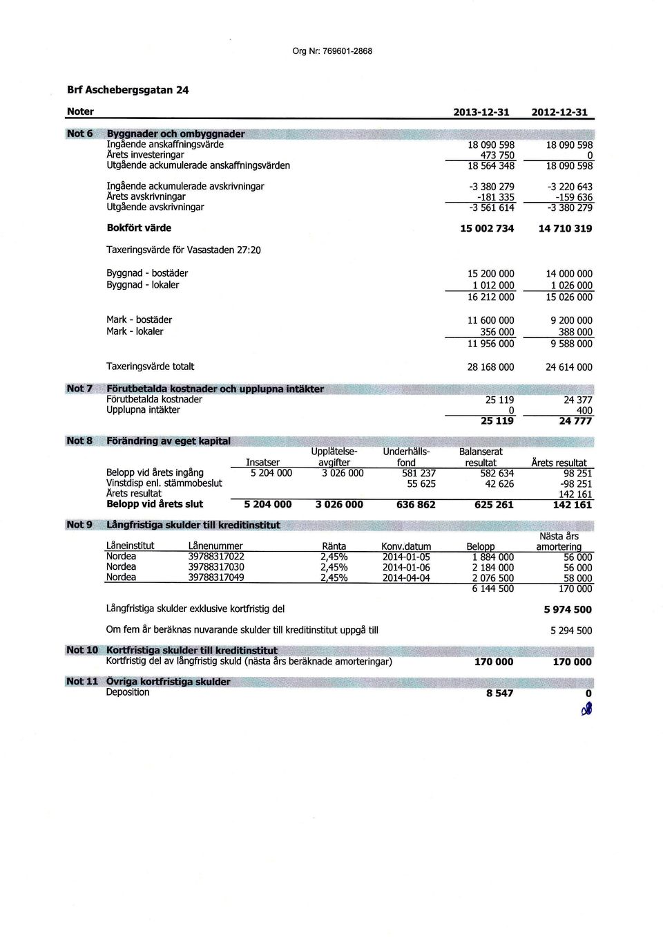 boståider Mark - lokaler Taxeringwärde totalt 15 200 000 14 000 000 1 012 000 1 026 000 16 212 000 15 026 000 11 600 000 9 200 000 3s6 000 388 000 11 956 000 9 s88 000 28 158 000 24 614 000 Upplupna