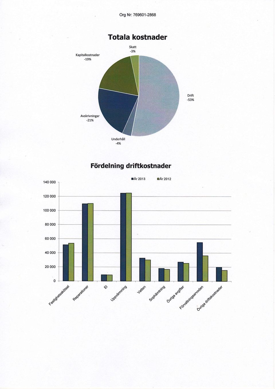 % Drift -s3% Avskrivningar -27% Underhåll -4% Fördel ni ng