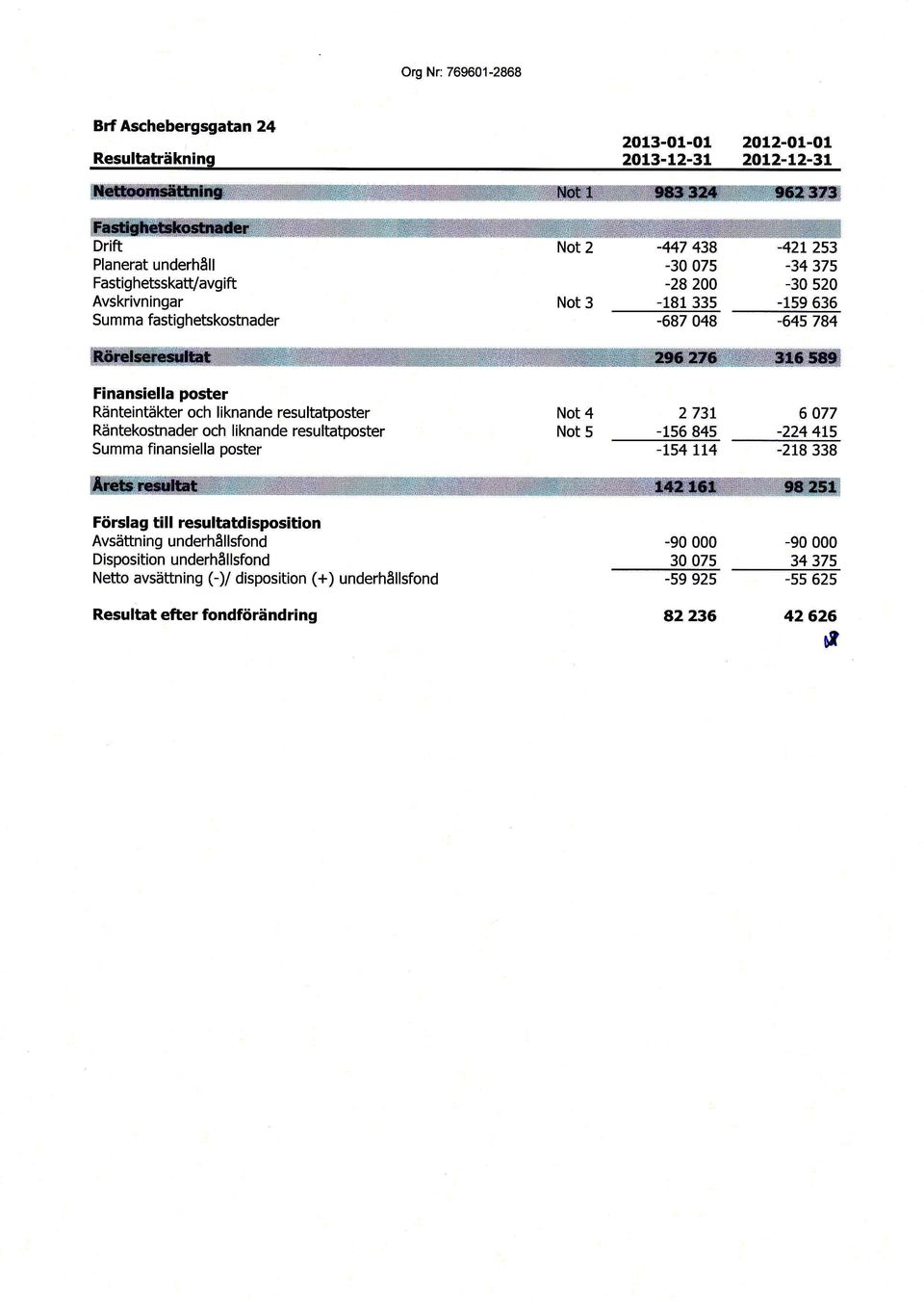 Räntekostnader och liknande resultatposter Summa finansiella poster Not 4 Not 5 2 73L 6 077-156 845-224 4t5 -t54 LL4-218 338 Förslag till resultatdisposition Avsättning