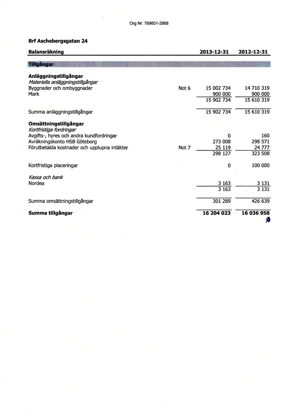 t47l03tg 900 000 900 000 15902734 15 610 319 t5 902 734 15 610 319 Omsättni ngstil lgångar Ko rtfris tig a fo rd ri n g a r Avgifts-, hyres och andra kundfordringar