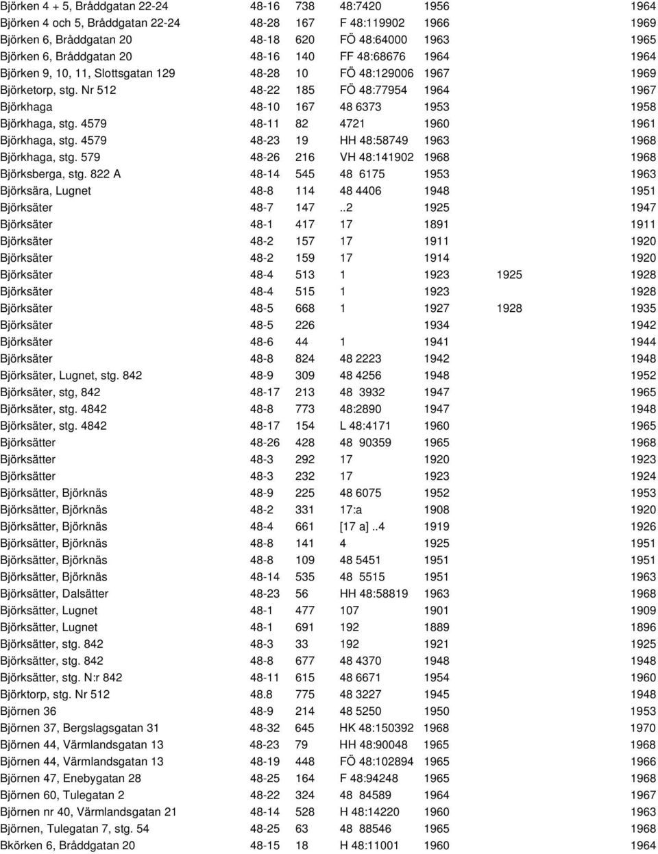 Nr 512 48-22 185 FÖ 48:77954 1964 1967 Björkhaga 48-10 167 48 6373 1953 1958 Björkhaga, stg. 4579 48-11 82 4721 1960 1961 Björkhaga, stg. 4579 48-23 19 HH 48:58749 1963 1968 Björkhaga, stg.