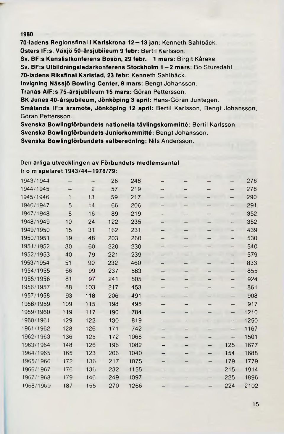 BK Junes 40-årsjubileum, Jönköping 3 april: Hans-Göran Juntegen. Smålands IF:s årsm öte, Jönköping 12 april: Bertil Karlsson, Bengt Johansson, Göran Pettersson.