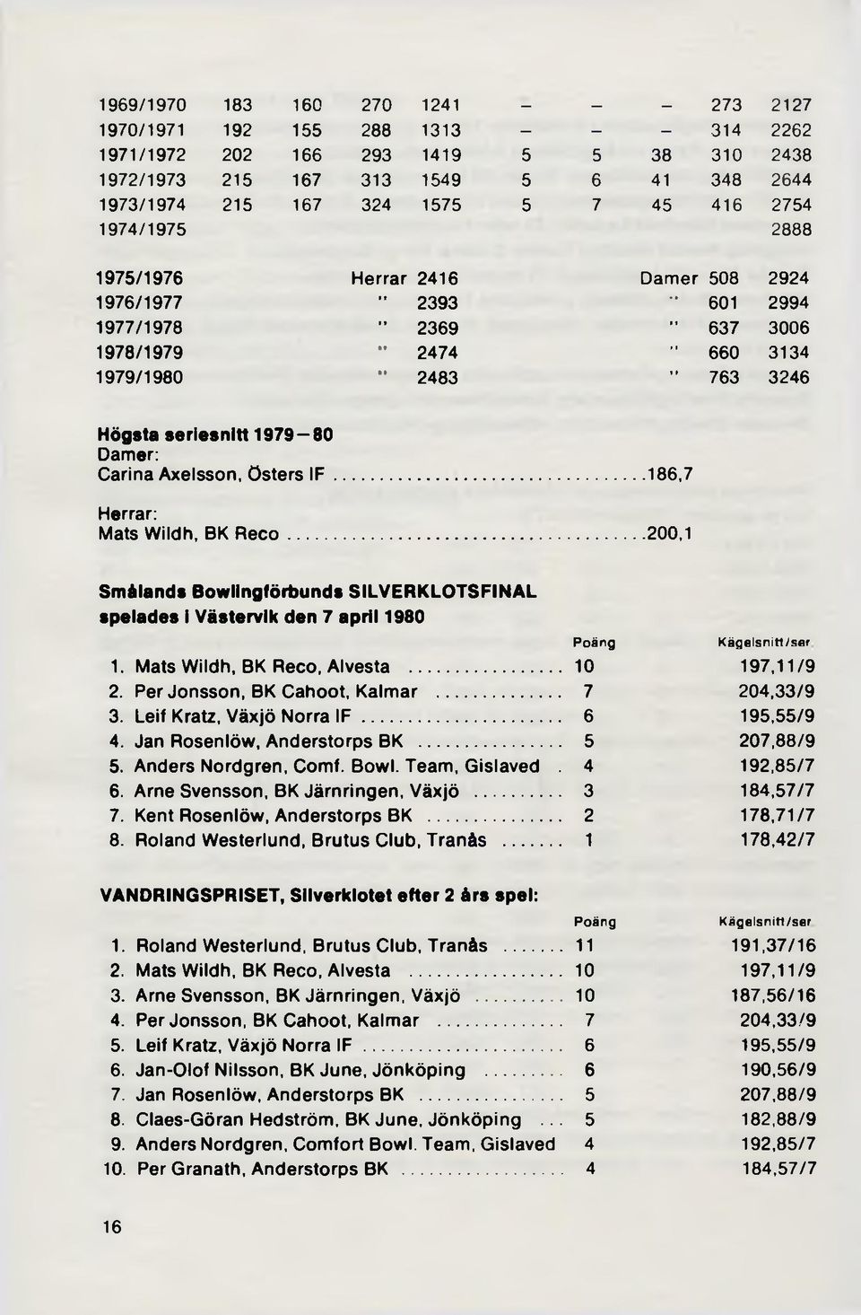 Damer: Carina Axelsson, Osters IF. Herrar: Mats Wildh, BK R e c o....186,7.200,1 Smålands Bowlingförbunds SILVERKLOTSFINAL spelades I Västervik den 7 april 1980 Poäng 1. Mats Wildh, BK Reco, Alvesta.