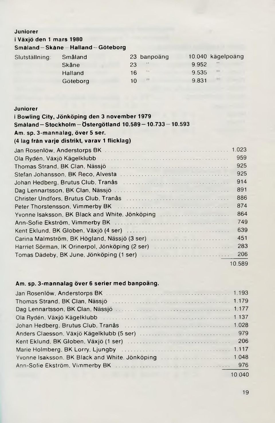 (4 lag frän varje distrikt, varav 1 flicklag) Jan Rosenlöw, Anderstorps BK......1.023 Ola Rydén, Växjö Kägelklubb... 959 Thomas Strand, BK Clan, Nässjö.... 925 Stefan Johansson, BK Reco, Alvesta.