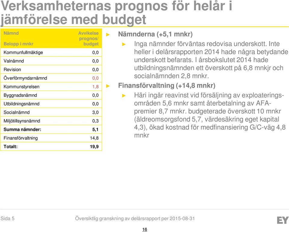 Inte heller i delårsrapporten 2014 hade några betydande underskott befarats. I årsbokslutet 2014 hade utbildningsnämnden ett överskott på 6,8 mnkjr och socialnämnden 2,8 mnkr.