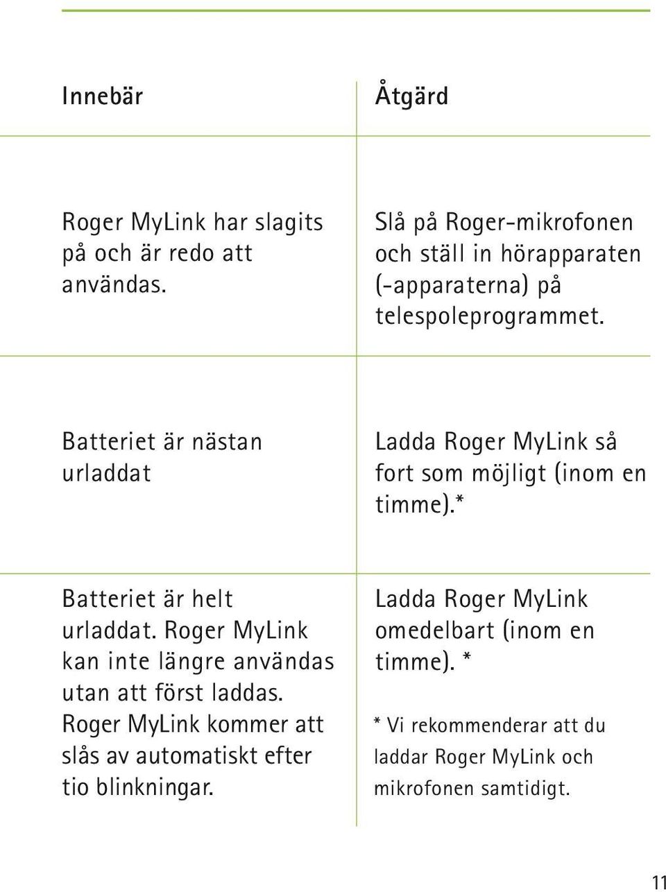 Batteriet är nästan urladdat Ladda Roger MyLink så fort som möjligt (inom en timme).* Batteriet är helt urladdat.