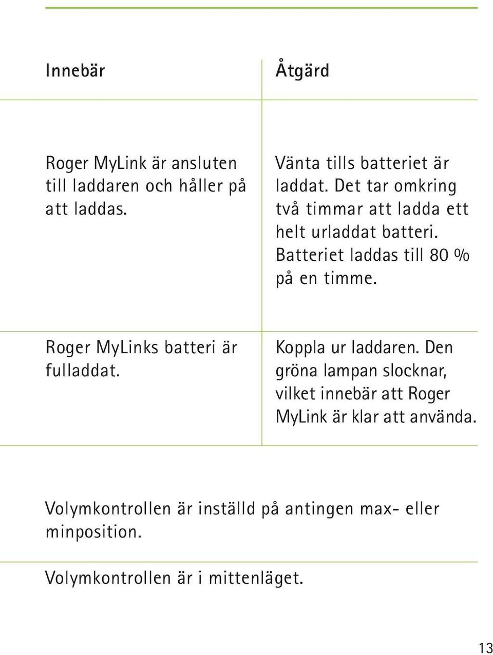 Roger MyLinks batteri är fulladdat. Koppla ur laddaren.