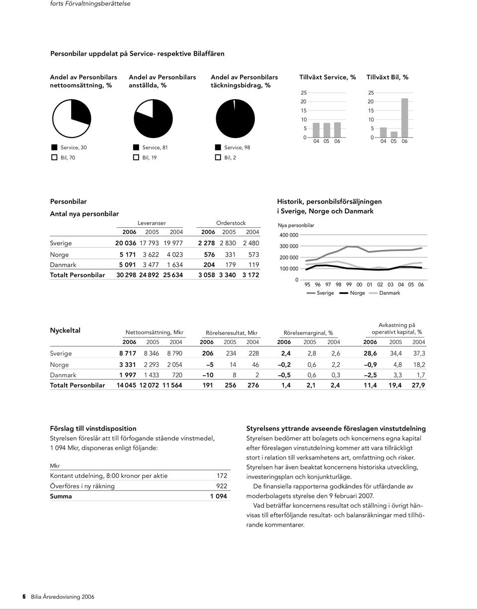 Danmark 91 3 477 1 634 24 179 119 Totalt Personbilar 3 298 24 892 2 634 3 8 3 34 3 172 Historik, personbilsförsäljningen i Sverige, Norge och Danmark Nya personbilar 4 3 2 1 9 96 97 98 99 1 2 3 4 6