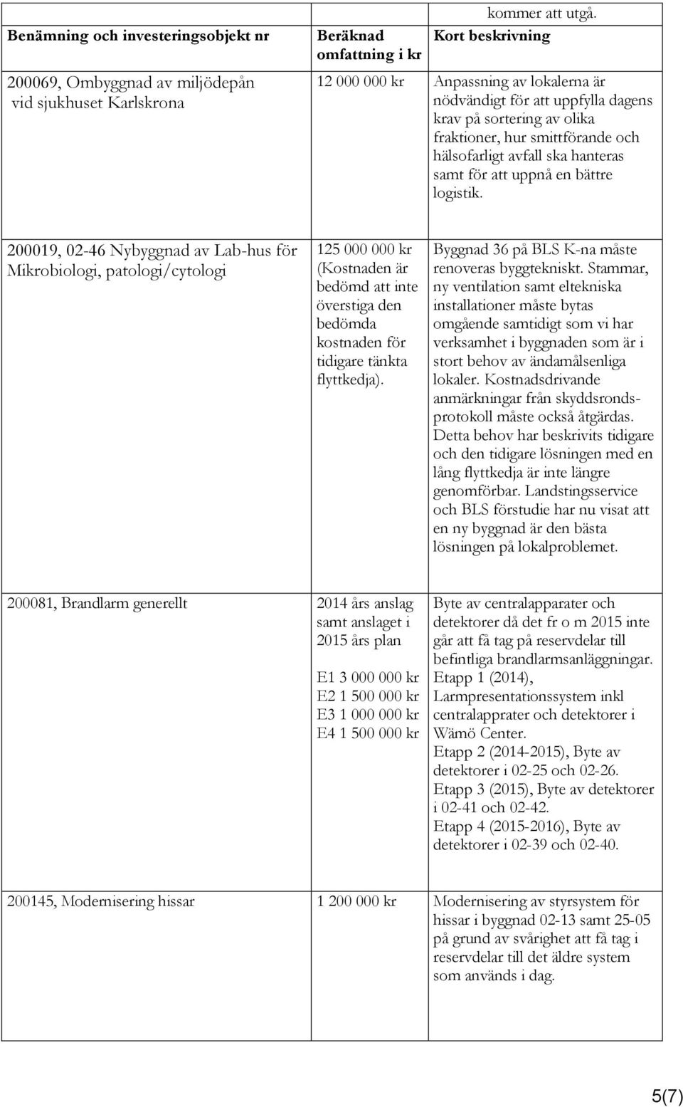 logistik. 200019, 02-46 Nybyggnad av Lab-hus för Mikrobiologi, patologi/cytologi 125 000 000 kr (Kostnaden är bedömd att inte överstiga den bedömda kostnaden för tidigare tänkta flyttkedja).