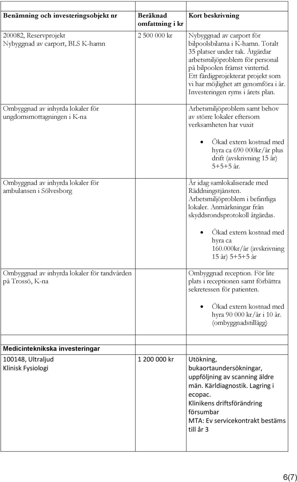 Investeringen ryms i årets plan. Arbetsmiljöproblem samt behov av större lokaler eftersom verksamheten har vuxit Ökad extern kostnad med hyra ca 690 000kr/år plus drift (avskrivning 15 år) 5+5+5 år.