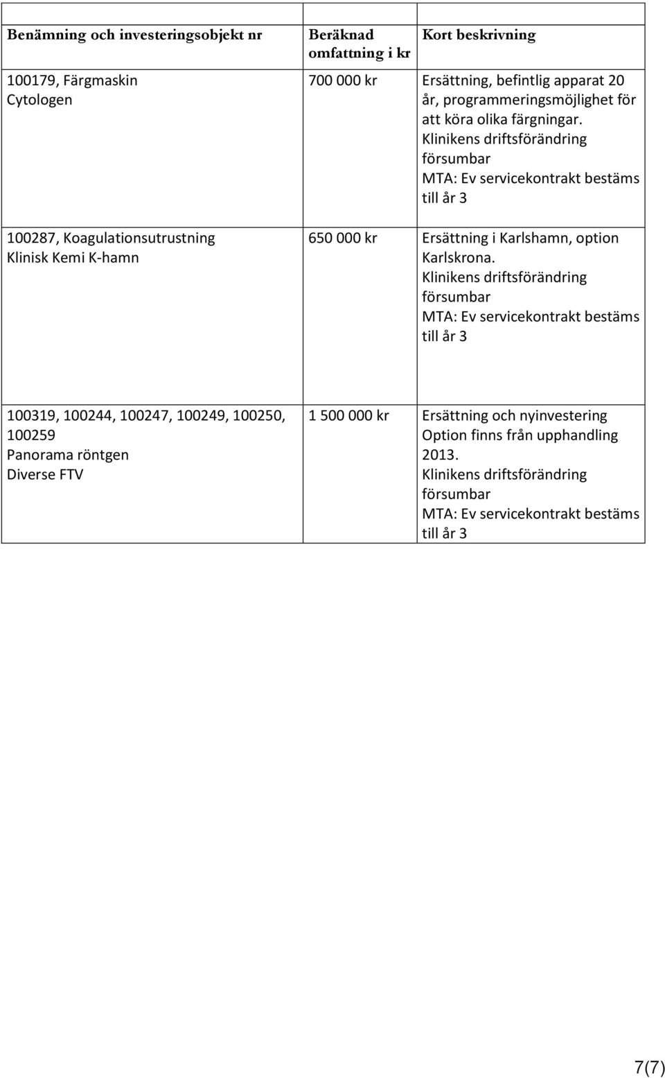 650 000 kr Ersättning i Karlshamn, option Karlskrona.