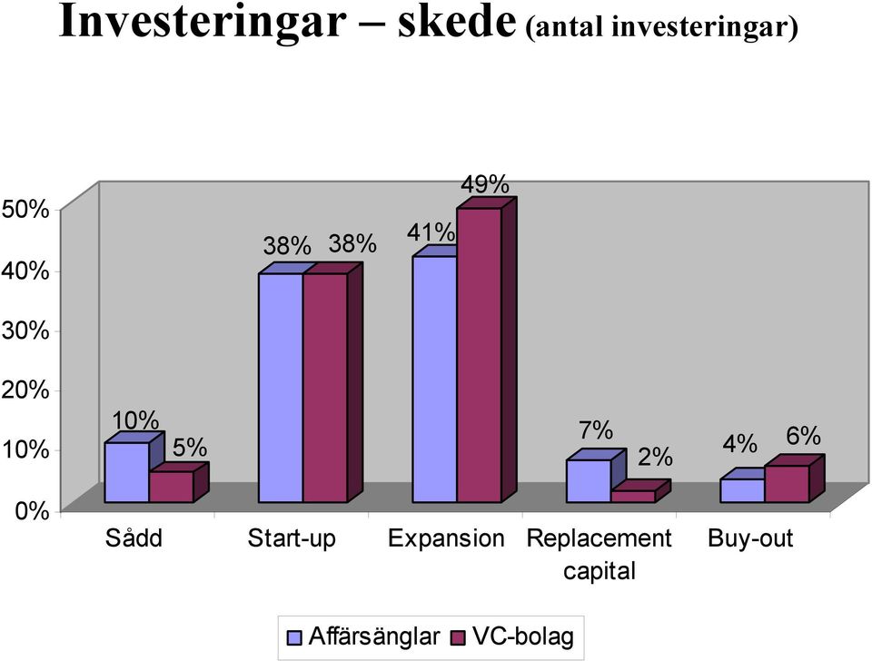 7% 2% 4% 6% 0% Sådd Start-up Expansion