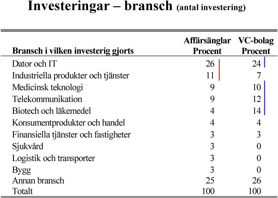 Telekommunikation 9 12 Biotech och läkemedel 4 14 Konsumentprodukter och handel 4 4 Finansiella