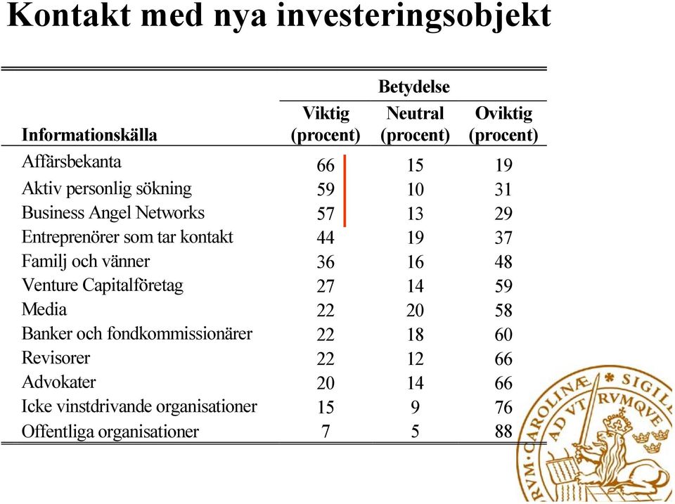 kontakt 44 19 37 Familj och vänner 36 16 48 Venture Capitalföretag 27 14 59 Media 22 20 58 Banker och