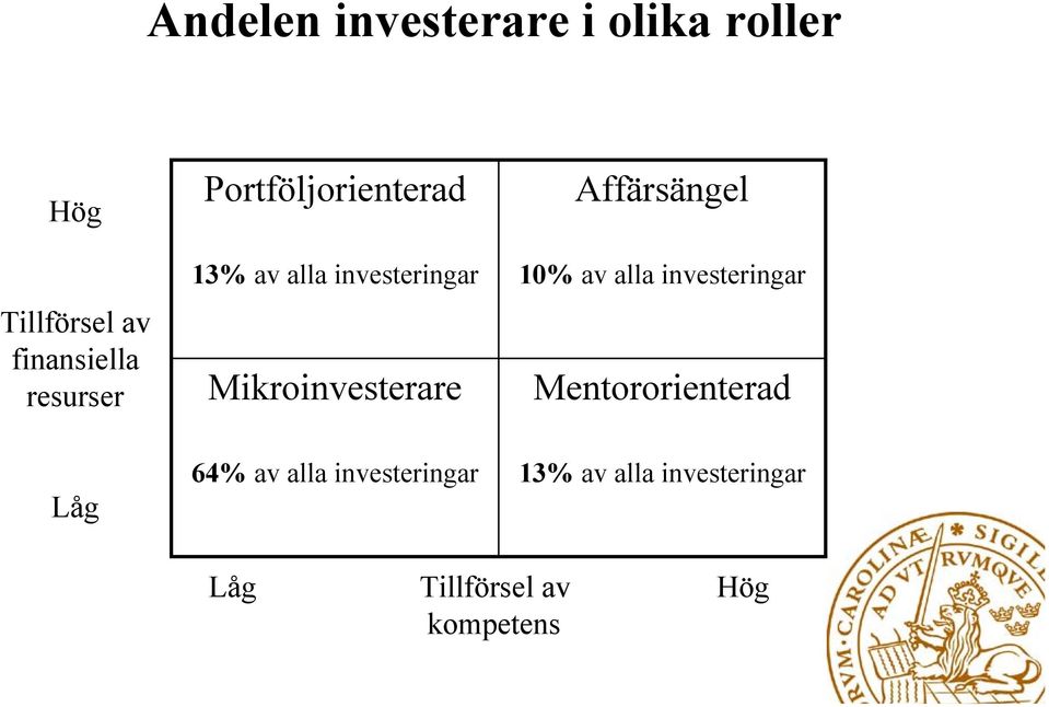 Mikroinvesterare Affärsängel 10% av alla investeringar