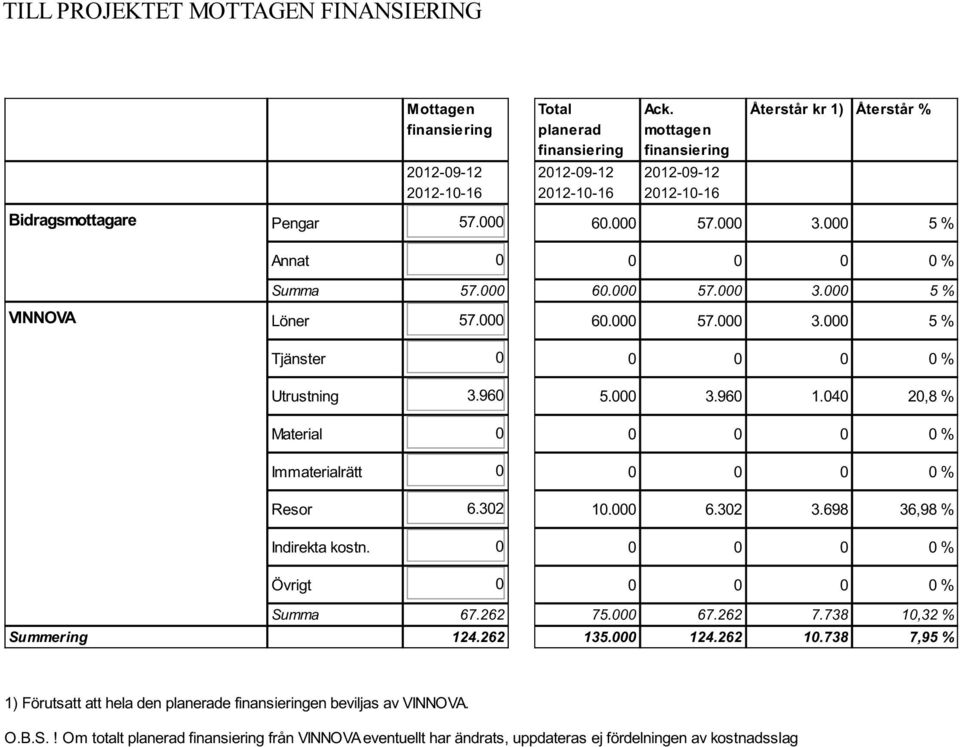 040 20,8 % Material 0 0 0 0 0 % Immaterialrätt 0 0 0 0 0 % Resor 6.302 10.000 6.302 3.698 36,98 % Indirekta kostn. 0 0 0 0 0 % Övrigt 0 0 0 0 0 % Summa 67.262 75.000 67.262 7.738 10,32 % Summering 124.