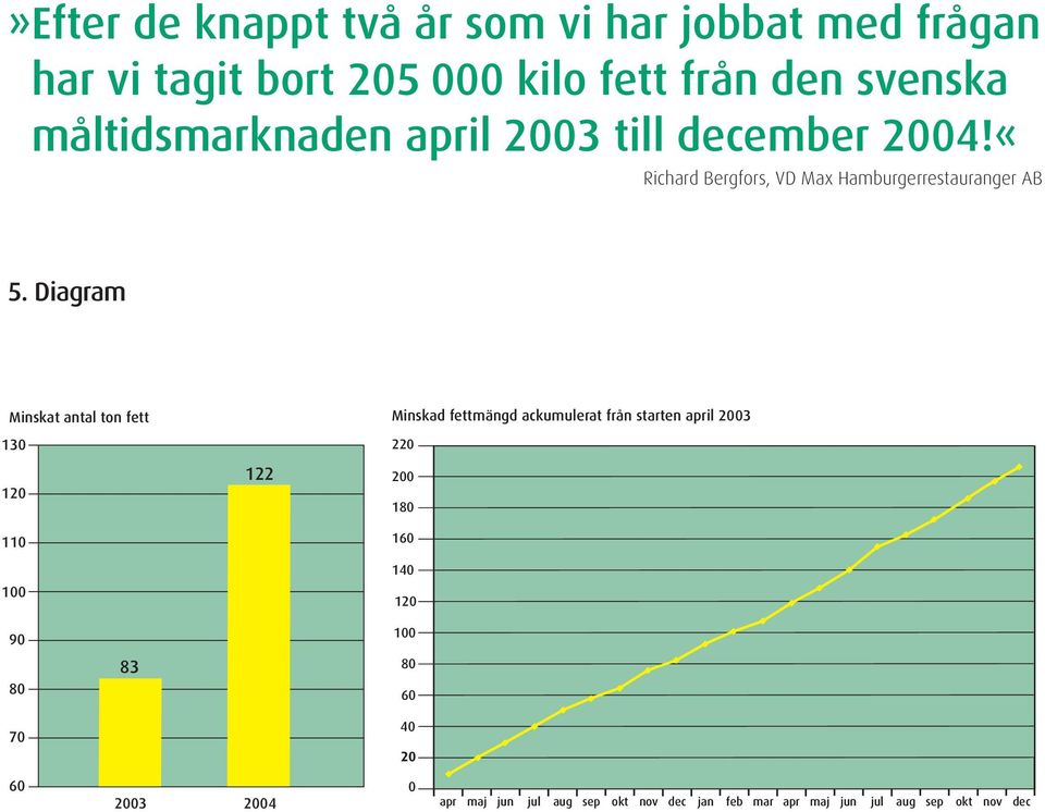 Diagram Minskat antal ton fett 130 120 110 100 122 Minskad fettmängd ackumulerat från starten april 2003 220 200