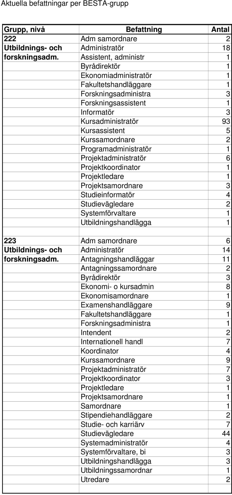 Programadministratör 1 Projektadministratör 6 Projektkoordinator 1 Projektledare 1 Projektsamordnare 3 Studieinformatör 4 Studievägledare 2 Systemförvaltare 1 Utbildningshandlägga 1 223 Adm