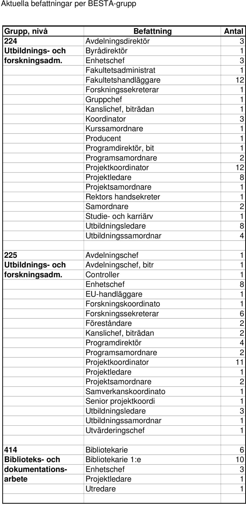 Programsamordnare 2 Projektkoordinator 12 Projektledare 8 Projektsamordnare 1 Rektors handsekreter 1 Samordnare 2 Studie- och karriärv 1 Utbildningsledare 8 Utbildningssamordnar 4 225 Avdelningschef