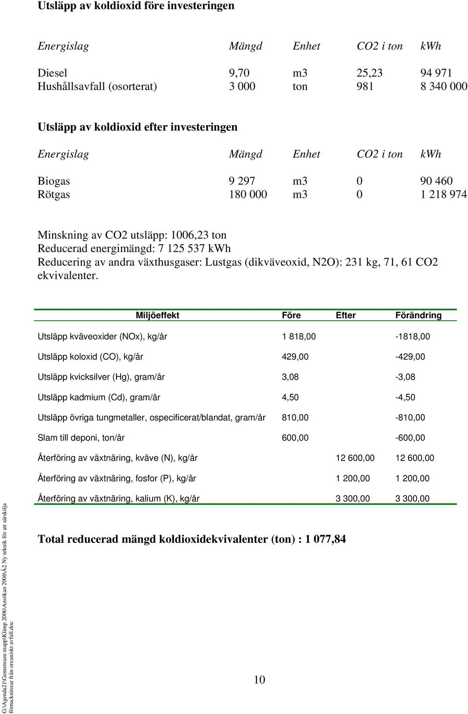 växthusgaser: Lustgas (dikväveoxid, N2O): 231 kg, 71, 61 CO2 ekvivalenter.