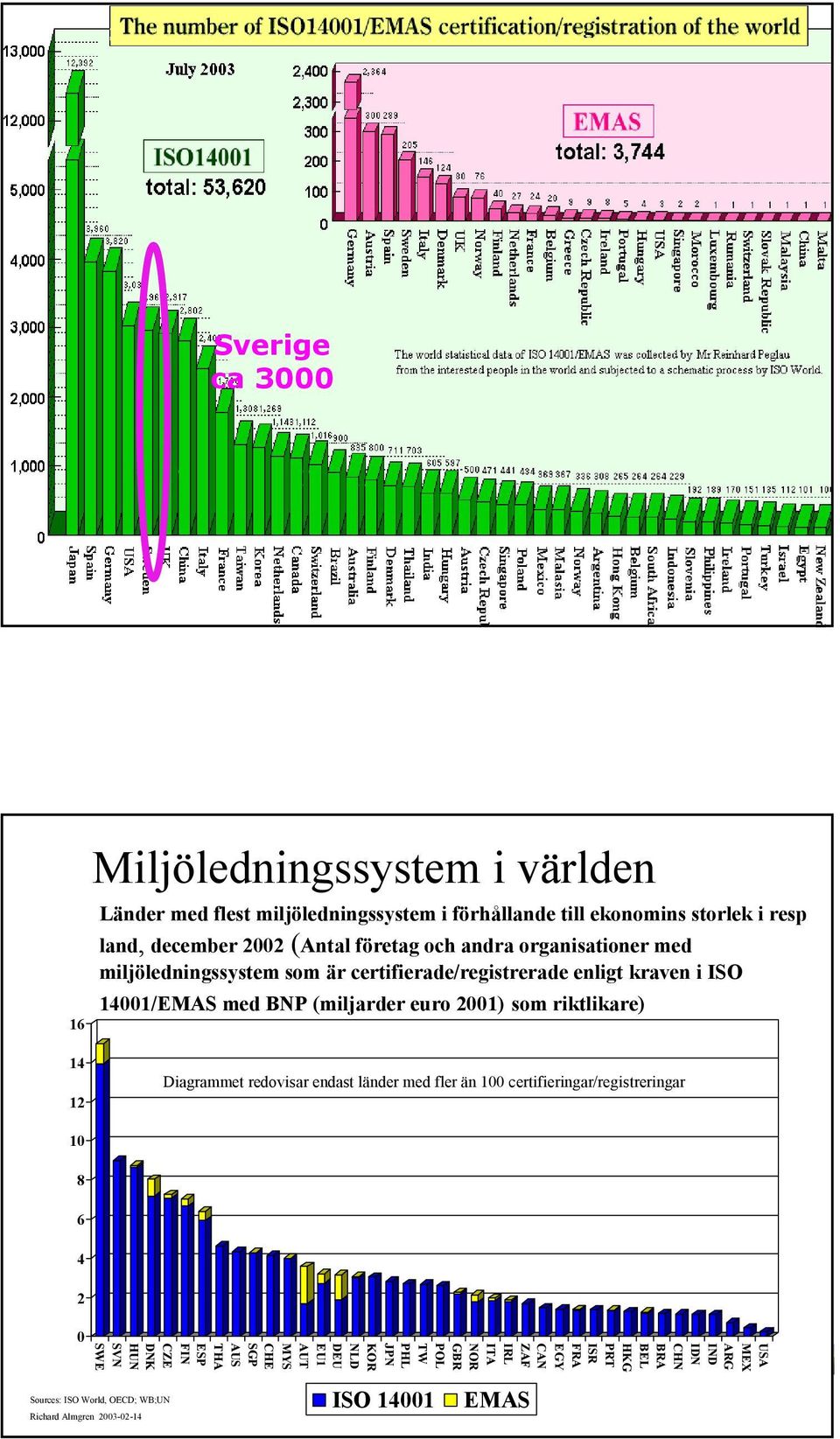 Diagrammet redovisar endast länder med fler än 100 certifieringar/registreringar 10 8 6 4 2 0 USA MEX ARG IND IDN CHN BRA BEL HKG PRT ISR FRA EGY CAN ZAF IRL ITA
