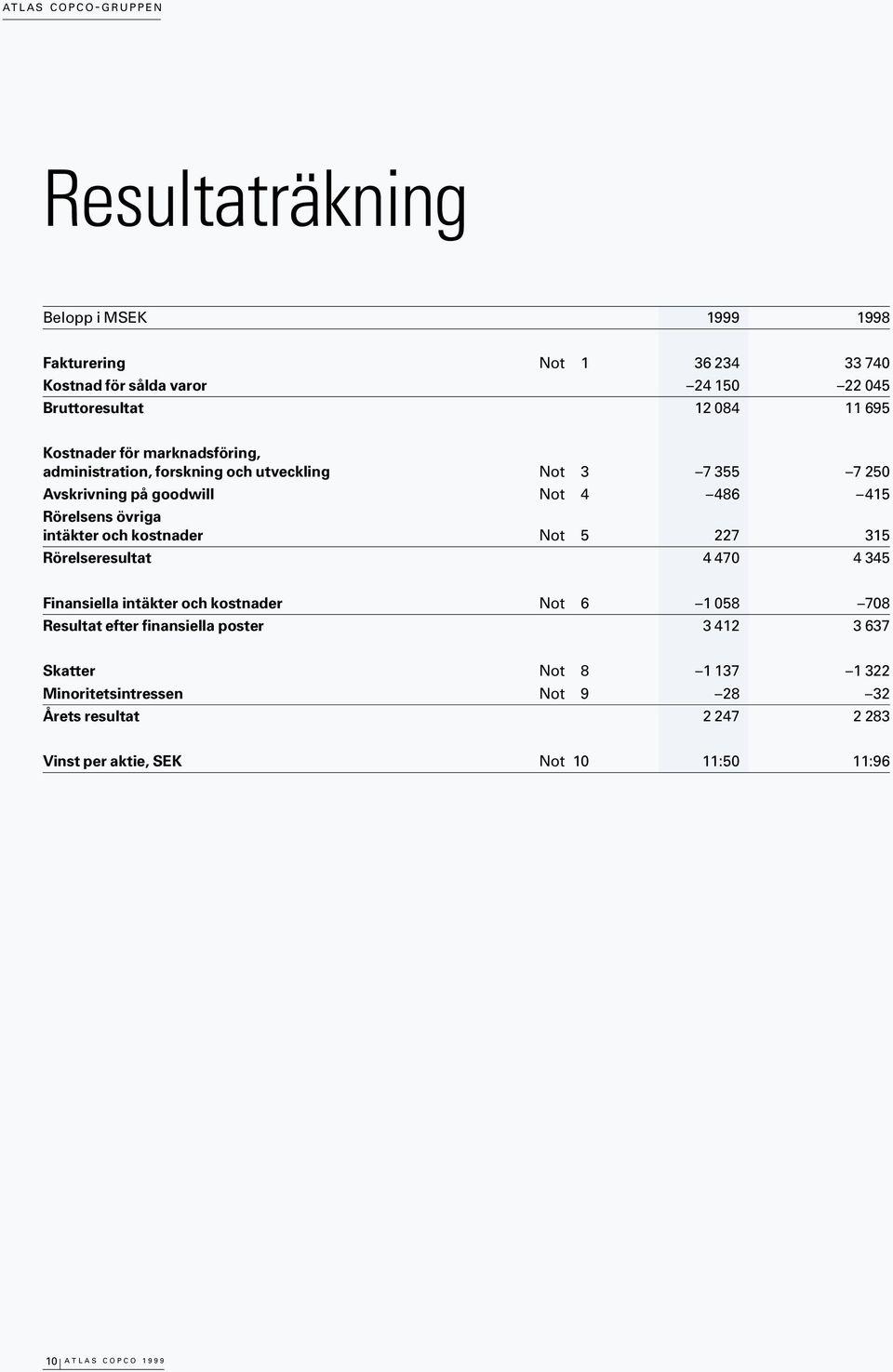 intäkter och kostnader Not 5 227 315 Rörelseresultat 4 470 4 345 Finansiella intäkter och kostnader Not 6 1 058 708 Resultat efter finansiella poster 3