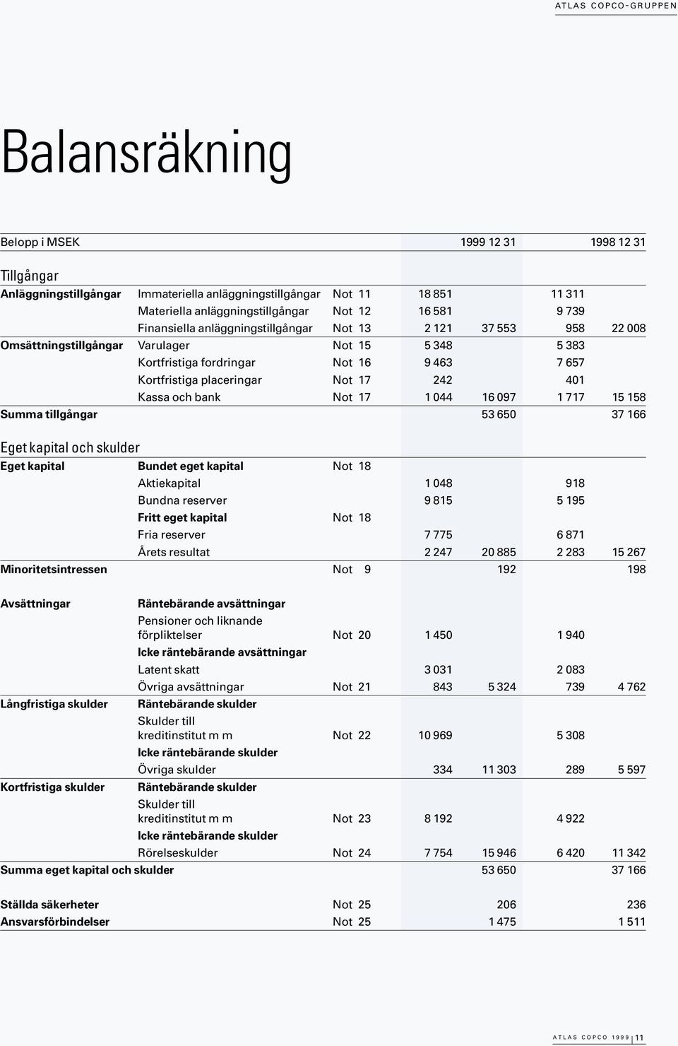 Not 17 242 401 Kassa och bank Not 17 1 044 16 097 1 717 15 158 Summa tillgångar 53 650 37 166 Eget kapital och skulder Eget kapital Bundet eget kapital Not 18 Aktiekapital 1 048 918 Bundna reserver 9