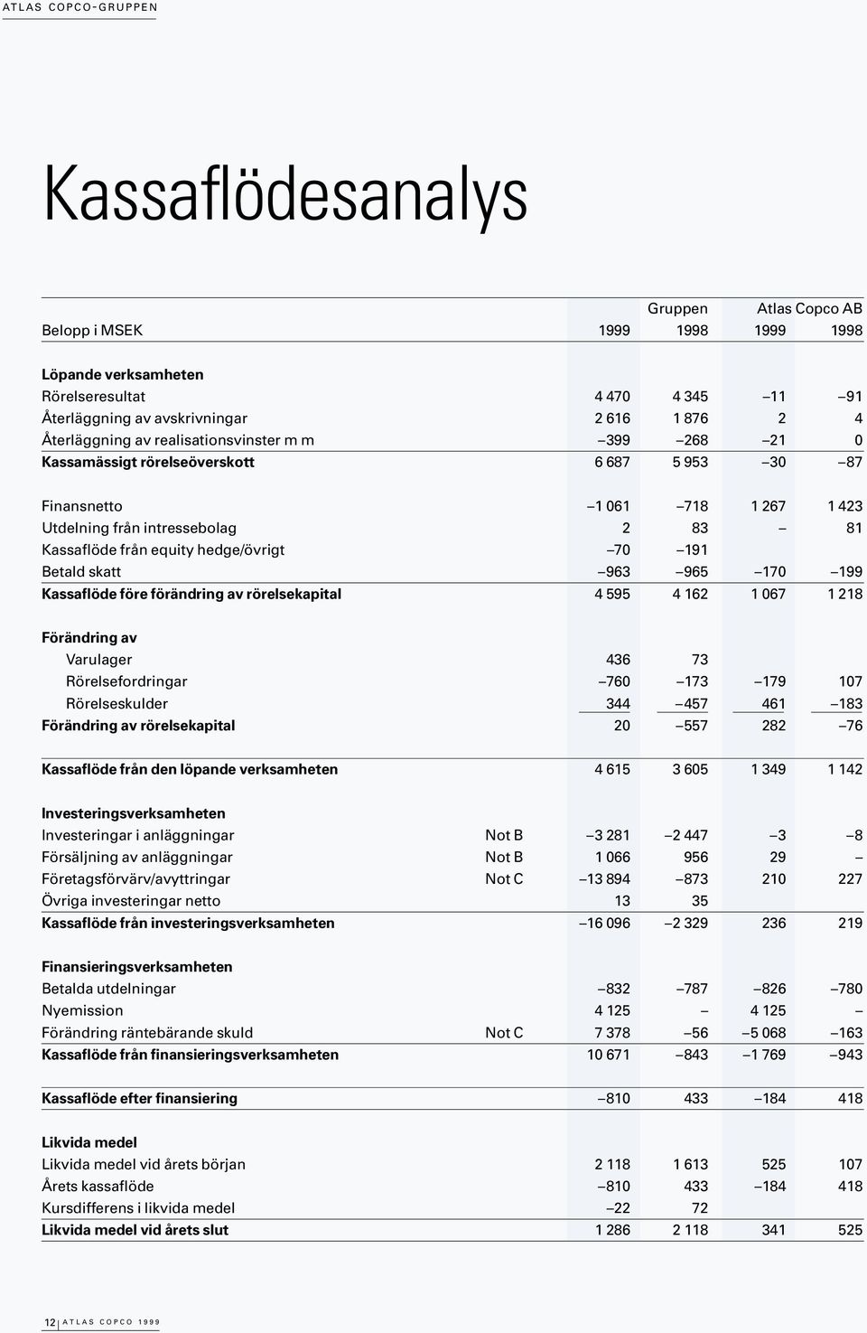 hedge/övrigt 70 191 Betald skatt 963 965 170 199 Kassaflöde före förändring av rörelsekapital 4 595 4 162 1 067 1 218 Förändring av Varulager 436 73 Rörelsefordringar 760 173 179 107 Rörelseskulder