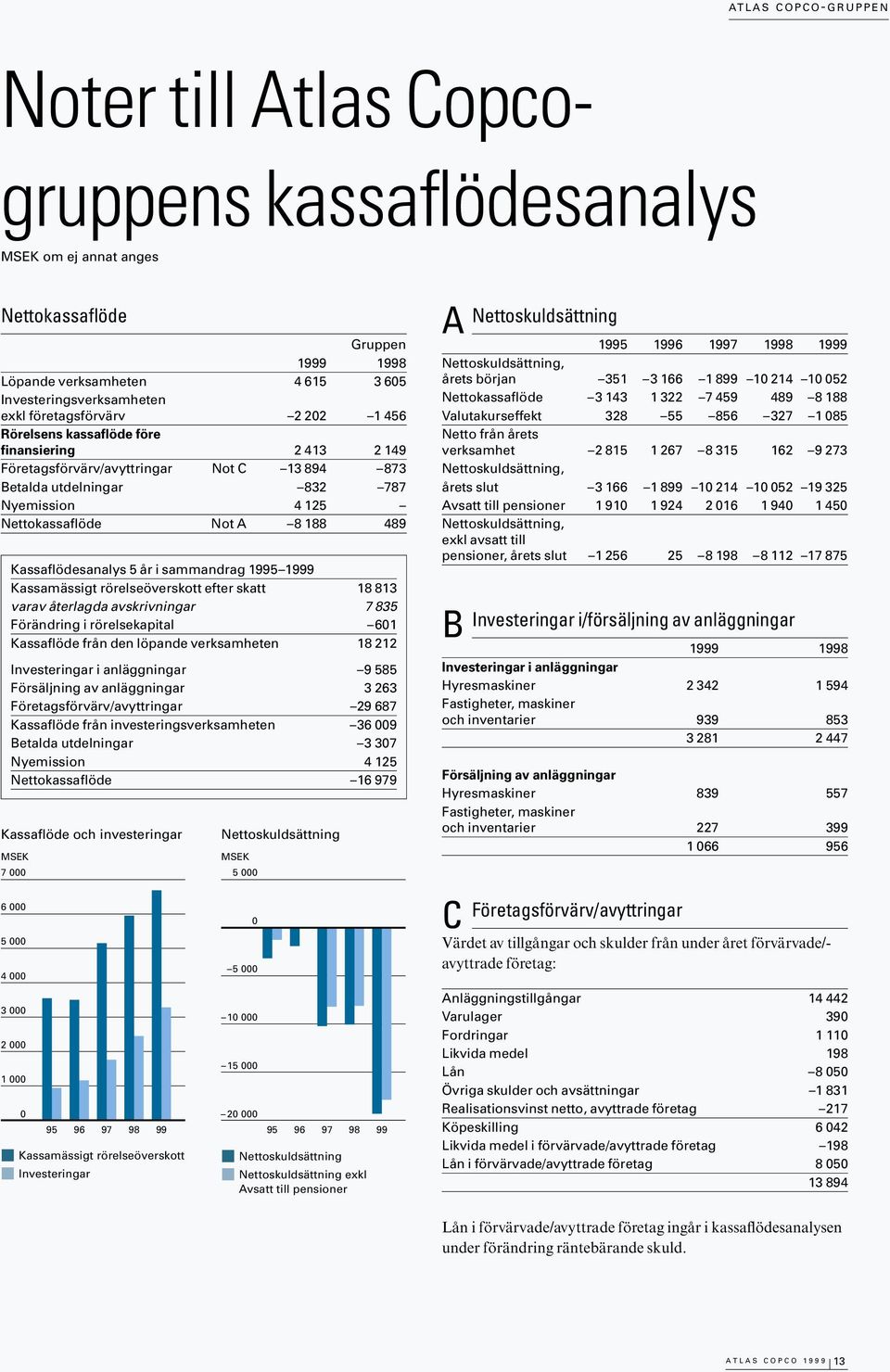 489 Kassaflödesanalys 5 år i sammandrag 1995 1999 Kassamässigt rörelseöverskott efter skatt 18 813 varav återlagda avskrivningar 7 835 Förändring i rörelsekapital 601 Kassaflöde från den löpande
