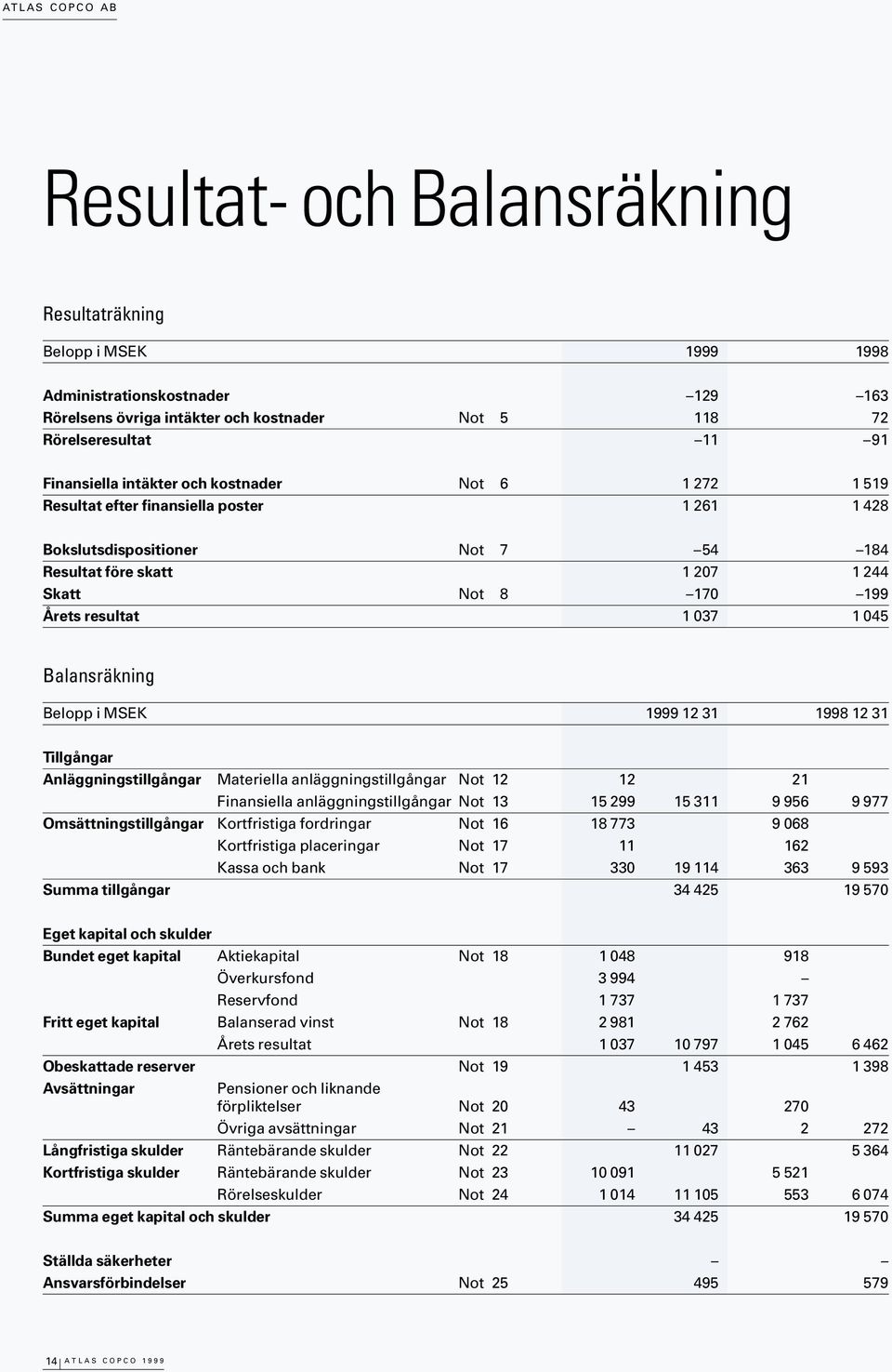 resultat 1 037 1 045 Balansräkning Belopp i MSEK 1999 12 31 1998 12 31 Tillgångar Anläggningstillgångar Materiella anläggningstillgångar Not 12 12 21 Finansiella anläggningstillgångar Not 13 15 299
