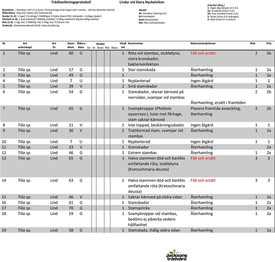 Vitalitet (1-4): 1 God vitalitet/2 Måttlig vitalitet/ 3 Dålig vitalitet/4 Mycket dålig vitalitet Risk (1-4): 1 Låg risk/ 2 Måttlig risk/ 3 Hög risk/ 4 Extrem risk Ombesik.