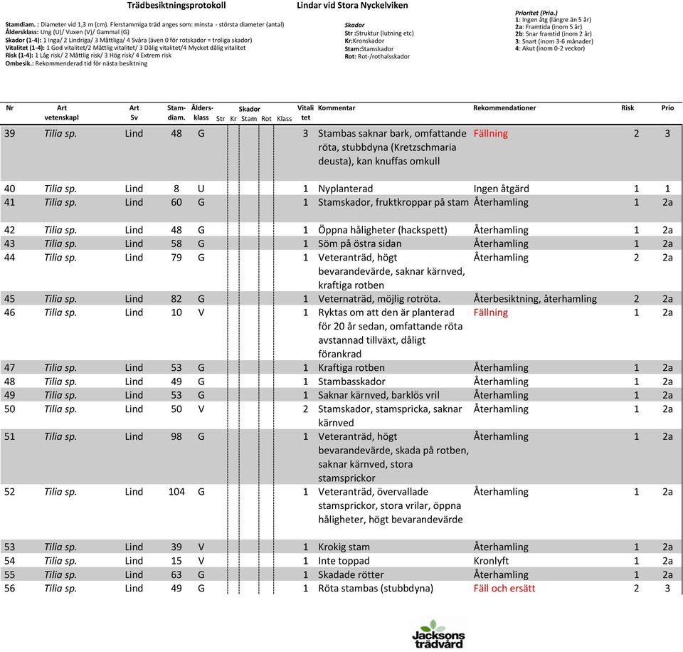 Vitalitet (1-4): 1 God vitalitet/2 Måttlig vitalitet/ 3 Dålig vitalitet/4 Mycket dålig vitalitet Risk (1-4): 1 Låg risk/ 2 Måttlig risk/ 3 Hög risk/ 4 Extrem risk Ombesik.