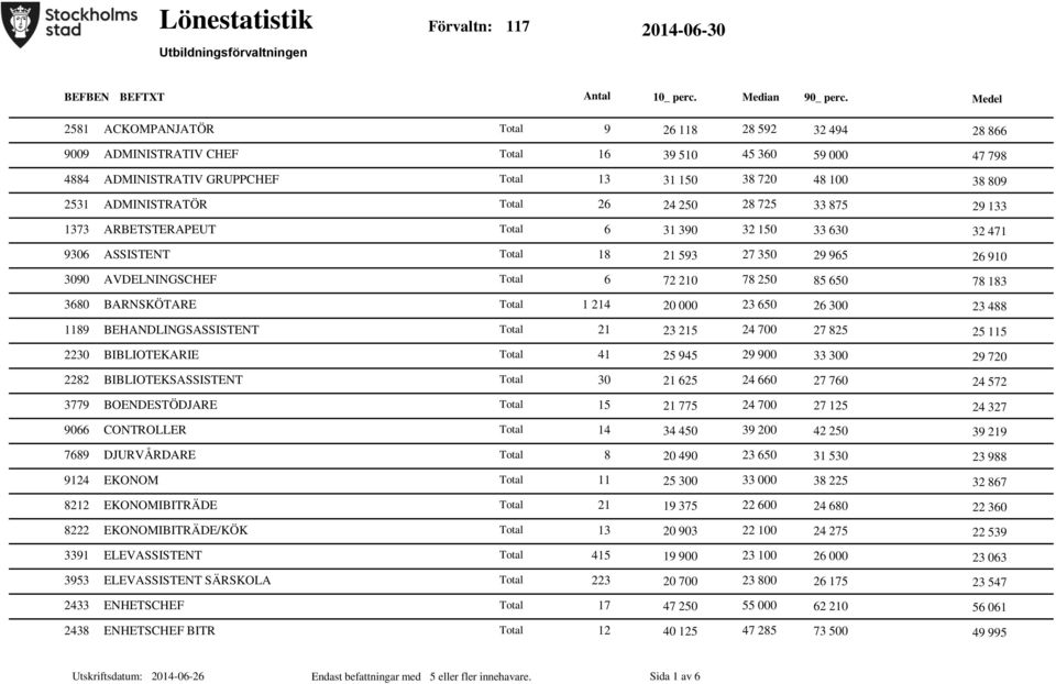 AVDELNINGSCHEF Total 6 72 210 78 250 85 650 3680 BARNSKÖTARE Total 1 214 20 000 23 650 26 300 1189 BEHANDLINGSASSISTENT Total 21 23 215 24 700 27 825 2230 BIBLIOTEKARIE Total 41 25 945 29 900 33 300