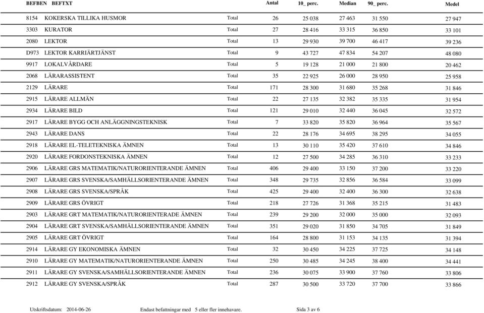 LÄRARE BILD Total 121 29 010 32 440 36 045 2917 LÄRARE BYGG OCH ANLÄGGNINGSTEKNISK Total 7 33 820 35 820 36 964 2943 LÄRARE DANS Total 22 28 176 34 695 38 295 2918 LÄRARE EL-TELETEKNISKA ÄMNEN Total