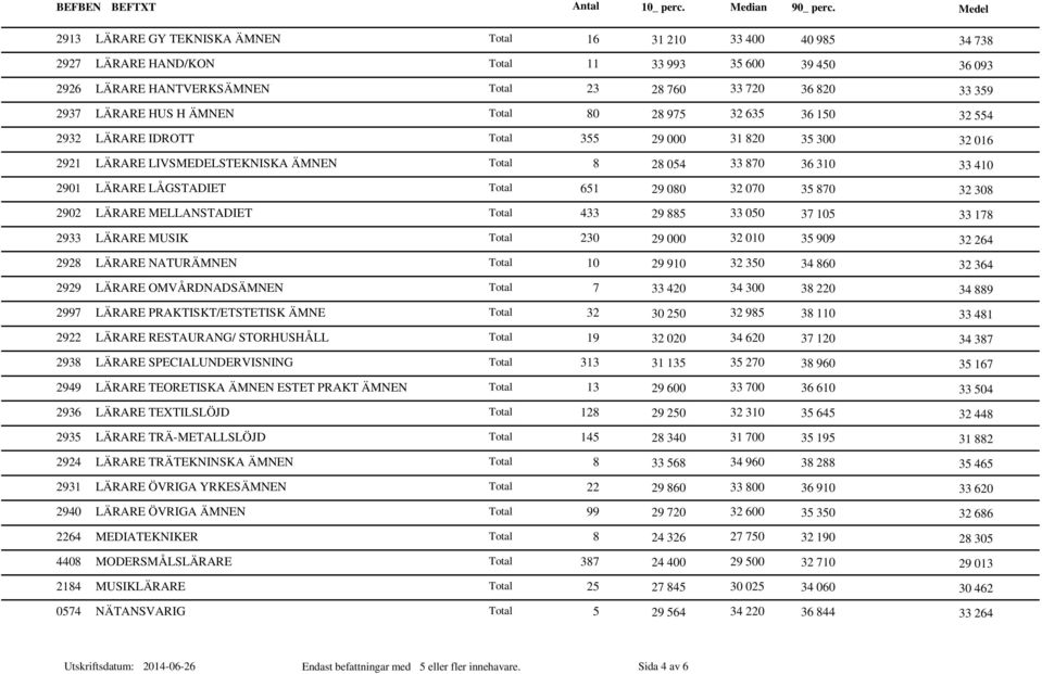 LÄRARE MELLANSTADIET Total 433 29 885 33 050 37 105 2933 LÄRARE MUSIK Total 230 29 000 32 010 35 909 2928 LÄRARE NATURÄMNEN Total 10 29 910 32 350 34 860 2929 LÄRARE OMVÅRDNADSÄMNEN Total 7 33 420 34