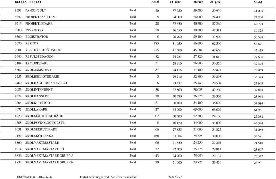 SAMORDNARE Total 31 28 910 36 800 50 550 9302 SKOLASSISTENT Total 87 24 118 27 100 29 477 2253 SKOLBIBLIOTEKARIE Total 5 29 216 32 800 39 898 2469 SKOLDAGHEMSASSISTENT Total 6 23 437 25 743 28 509