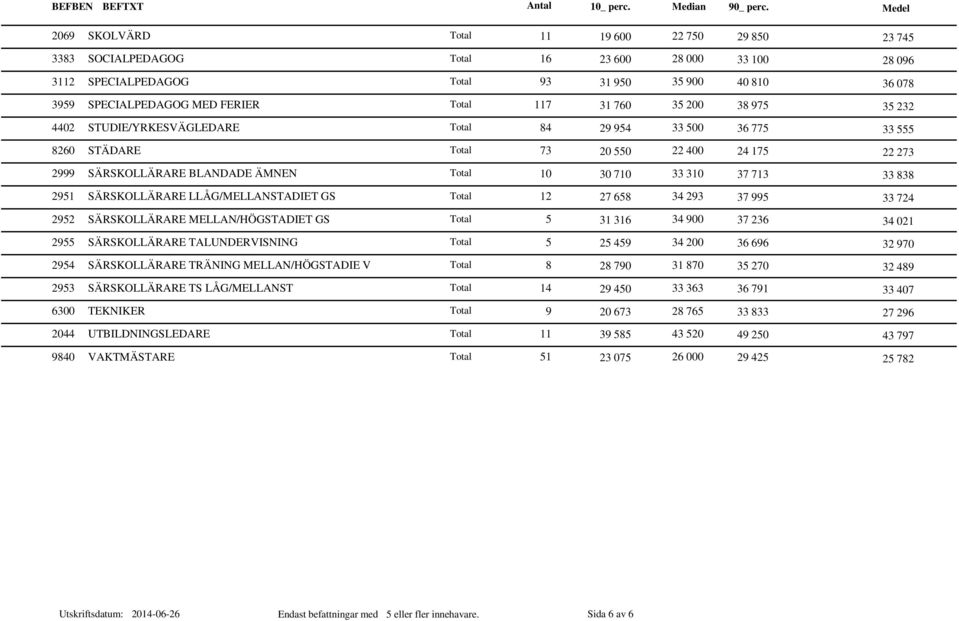 LLÅG/MELLANSTADIET GS Total 12 27 658 34 293 37 995 2952 SÄRSKOLLÄRARE MELLAN/HÖGSTADIET GS Total 5 31 316 34 900 37 236 2955 SÄRSKOLLÄRARE TALUNDERVISNING Total 5 25 459 34 200 36 696 2954