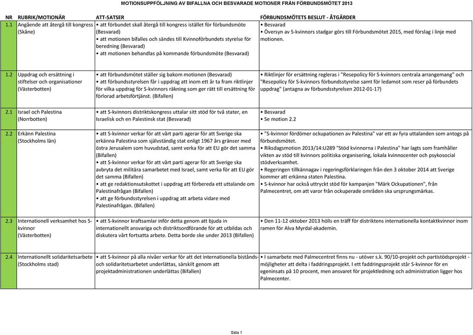behandlas på kommande förbundsmöte Översyn av S-kvinnors stadgar görs till Förbundsmötet 2015, med förslag i linje med motionen. 1.